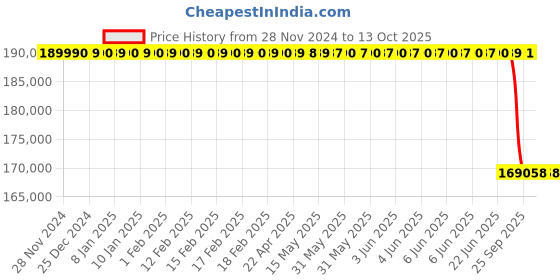 moglix.com Lab Plus Pet Desiccator Bg, LP-1586 lab plus Price History Graph from 28 Nov 2024 to 13 Oct 2025