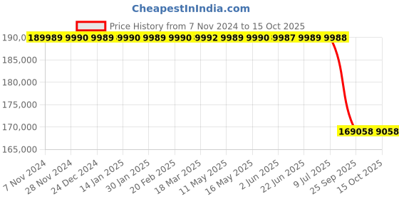 moglix.com Lab Plus Pet Desiccator Bg, LP-1587 lab plus Price History Graph from 7 Nov 2024 to 14 Oct 2025