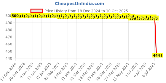 moglix.com Lab Plus PET Sample Bottle 120 ml, LP-2491 lab plus Price History Graph from 18 Dec 2024 to 8 Oct 2025