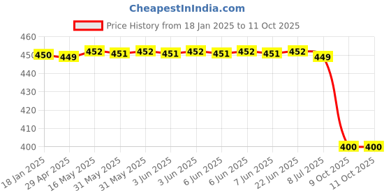 moglix.com Lab Plus PET Sample Bottle 60 ml, LP-2490 lab plus Price History Graph from 18 Jan 2025 to 11 Oct 2025