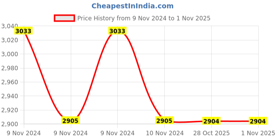 moglix.com Lab Plus PET Sample Bottle 60 ml, LP-2490 (Pack of 5) lab plus Price History Graph from 9 Nov 2024 to 31 Oct 2025