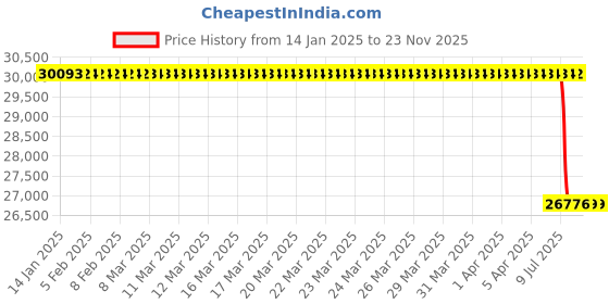 moglix.com Lab Plus PET Separator Width 500 mm, LP-6711 lab plus Price History Graph from 14 Jan 2025 to 18 Nov 2025