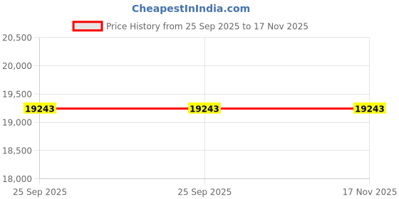 moglix.com Lab Plus PET Silicone Separator Film Roll, Length: 10 m, LP-11871 lab plus Price History Graph from 25 Sep 2025 to 16 Nov 2025