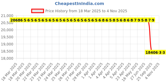 moglix.com Lab Plus Petri Dish Attachment for FLK-180, LP-7840 lab plus Price History Graph from 18 Mar 2025 to 4 Nov 2025