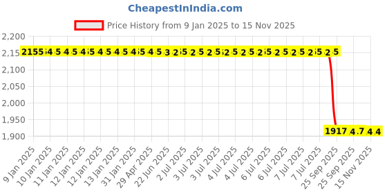 moglix.com Lab Plus Petri Dish Cover Holder, LP-6203 lab plus Price History Graph from 9 Jan 2025 to 15 Nov 2025