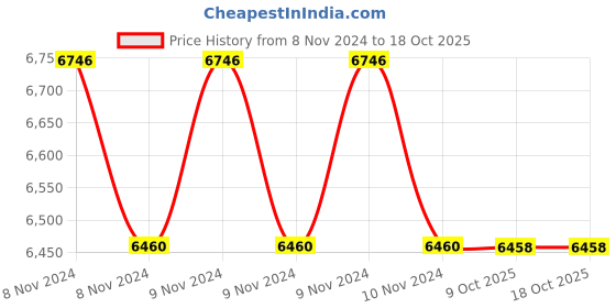 moglix.com Lab Plus Petri Dish, LP-1721 (Pack of 5) lab plus Price History Graph from 8 Nov 2024 to 17 Oct 2025