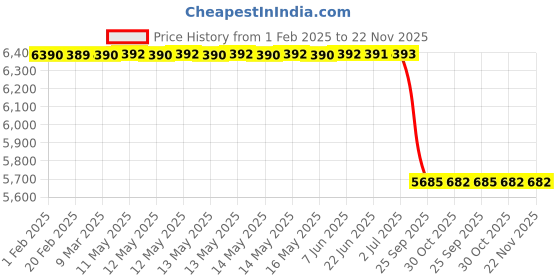 moglix.com Lab Plus Petri Dish, LP-1748 lab plus Price History Graph from 1 Feb 2025 to 22 Nov 2025