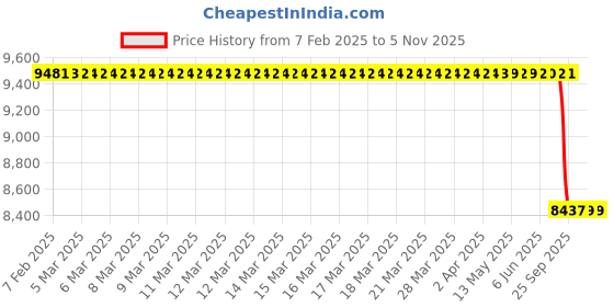 moglix.com Lab Plus Petri Dish Rack, LP-8629 lab plus Price History Graph from 7 Feb 2025 to 5 Nov 2025