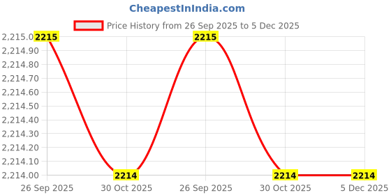 moglix.com Lab Plus Petri Dish Stand, LP-6844 lab plus Price History Graph from 26 Sep 2025 to 5 Dec 2025