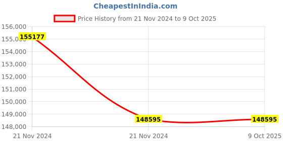 moglix.com Lab Plus Pfa Beaker, Capacity: 1000 ml, LP-4420 (Pack of 5) lab plus Price History Graph from 21 Nov 2024 to 8 Oct 2025