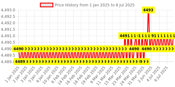 moglix.com Lab Plus Pfa Beaker, Capacity: 200 ml, LP-4417 lab plus Price History Graph from 1 Jan 2025 to 8 Jul 2025