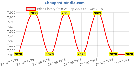 moglix.com Lab Plus Pfa Beaker, Capacity: 500 ml, LP-4419 lab plus Price History Graph from 23 Sep 2025 to 6 Oct 2025