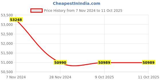 moglix.com Lab Plus Pfa Beaker, Capacity: 500 ml, LP-4419 (Pack of 5) lab plus Price History Graph from 7 Nov 2024 to 11 Oct 2025