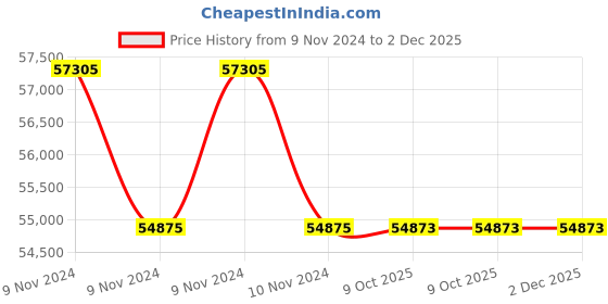 moglix.com Lab Plus PFA Bottle Acid Wash Pack Narrow Mouth Type 250 ml, LP-4624 (Pack of 5) lab plus Price History Graph from 9 Nov 2024 to 1 Dec 2025