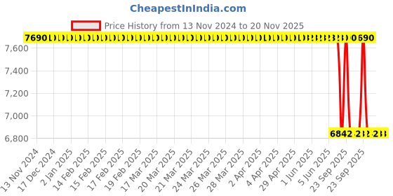 moglix.com Lab Plus PFA Bottle Acid Wash Pack Wide Mouth Type 100 ml, LP-4510 lab plus Price History Graph from 13 Nov 2024 to 20 Nov 2025
