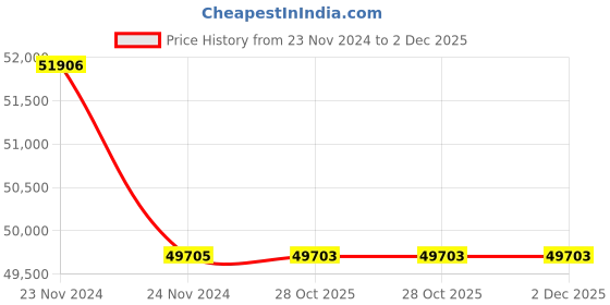 moglix.com Lab Plus PFA Bottle Acid Wash Pack Wide Mouth Type 100 ml, LP-4510 (Pack of 5) lab plus Price History Graph from 23 Nov 2024 to 2 Dec 2025