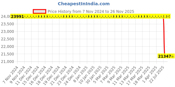 moglix.com Lab Plus PFA Bottle Acid Wash Pack Wide Mouth Type 1000 ml, LP-4513 lab plus Price History Graph from 7 Nov 2024 to 24 Nov 2025