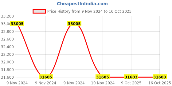 moglix.com Lab Plus PFA Bottle Acid Wash Pack Wide Mouth Type 20 ml, LP-4509 (Pack of 5) lab plus Price History Graph from 9 Nov 2024 to 16 Oct 2025