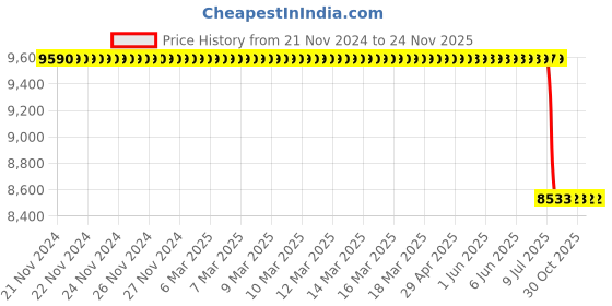 moglix.com Lab Plus PFA Bottle Acid Wash Pack Wide Mouth Type 250 ml, LP-4511 lab plus Price History Graph from 21 Nov 2024 to 24 Nov 2025
