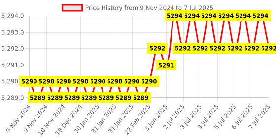 moglix.com Lab Plus PFA Bottle with Inner Lid 100 ml, LP-4608 lab plus Price History Graph from 9 Nov 2024 to 7 Jul 2025