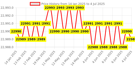 moglix.com Lab Plus PFA Bottle with Inner Lid 1000 ml, LP-4607 lab plus Price History Graph from 14 Jan 2025 to 4 Jul 2025