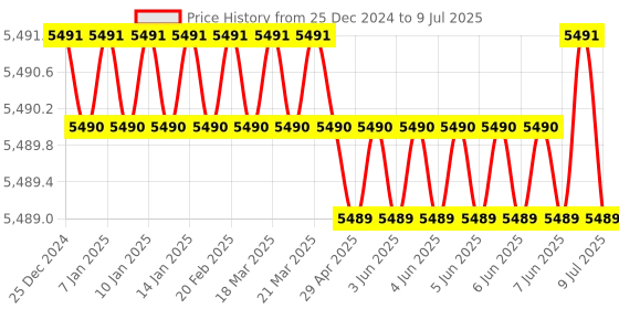 moglix.com Lab Plus PFA Bottle with Inner Lid 250 ml, LP-4605 lab plus Price History Graph from 25 Dec 2024 to 9 Jul 2025