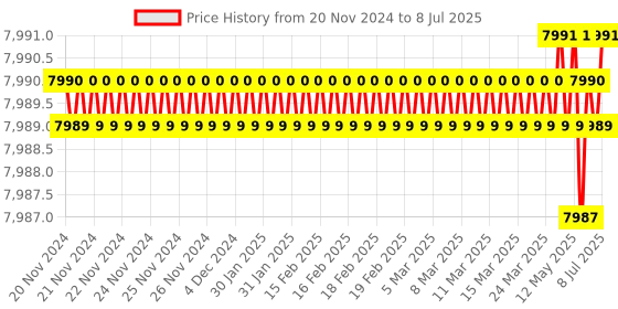 moglix.com Lab Plus PFA Bottle with Inner Lid 250 ml, LP-4609 lab plus Price History Graph from 20 Nov 2024 to 8 Jul 2025