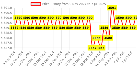 moglix.com Lab Plus PFA Bottle with Inner Lid 50 ml, LP-4603 lab plus Price History Graph from 9 Nov 2024 to 7 Jul 2025
