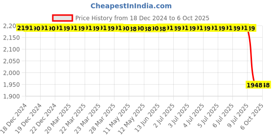 moglix.com Lab Plus PFA Centrifuge Tube 2 ml, LP-9020 lab plus Price History Graph from 18 Dec 2024 to 5 Oct 2025