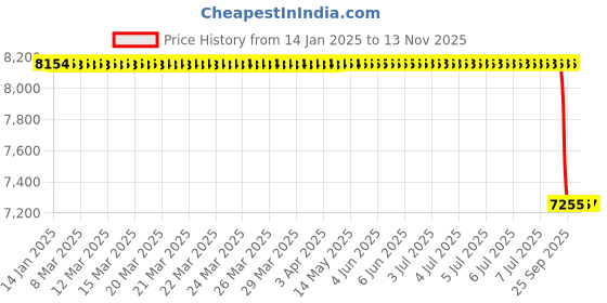 moglix.com Lab Plus Pfa Funnel 120mm 18 mm, LP-2243 lab plus Price History Graph from 14 Jan 2025 to 13 Nov 2025