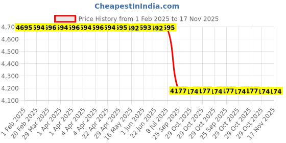 moglix.com Lab Plus PFA Jar Container Lid, LP-1090 lab plus Price History Graph from 1 Feb 2025 to 16 Nov 2025