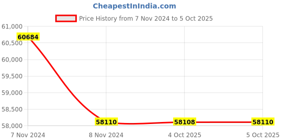moglix.com Lab Plus PFA Jar with Cap 15 ml, LP-2954 (Pack of 5) lab plus Price History Graph from 7 Nov 2024 to 5 Oct 2025