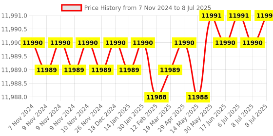 moglix.com Lab Plus PFA Jar with Cap 30 ml, LP-2955 lab plus Price History Graph from 7 Nov 2024 to 8 Jul 2025