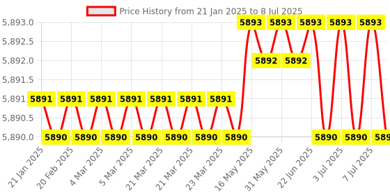 moglix.com Lab Plus PFA Jar with Cap 7 ml, LP-2952 lab plus Price History Graph from 21 Jan 2025 to 8 Jul 2025