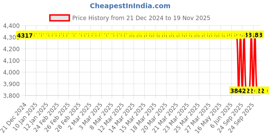 moglix.com Lab Plus PFA Micro Tubing 10 m, LP-2740 lab plus Price History Graph from 21 Dec 2024 to 18 Nov 2025
