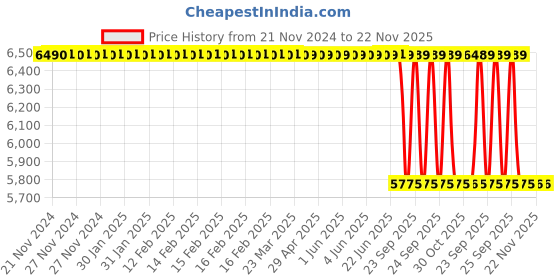 moglix.com Lab Plus PFA Mini Vial Chemical Resistance 12 ml, LP-2383 lab plus Price History Graph from 21 Nov 2024 to 22 Nov 2025