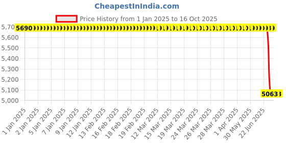 moglix.com Lab Plus PFA Mini Vial Chemical Resistance 7 ml, LP-2382 lab plus Price History Graph from 1 Jan 2025 to 16 Oct 2025