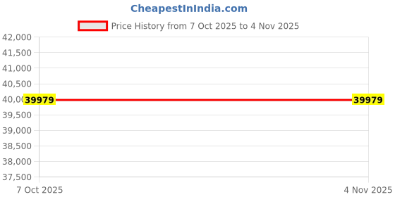 moglix.com Lab Plus PFA Round Bottom Flask 100 ml, LP-2044 (Pack of 2) lab plus Price History Graph from 7 Oct 2025 to 4 Nov 2025
