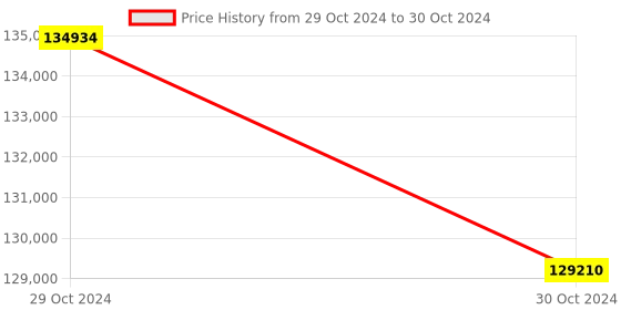 moglix.com Lab Plus PFA Round Bottom Flask 100 ml, LP-2044 (Pack of 5) lab plus Price History Graph from 29 Oct 2024 to 30 Oct 2024