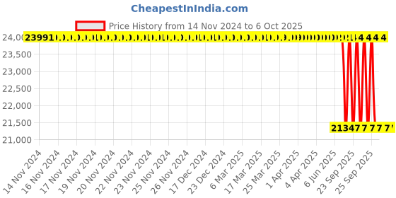 moglix.com Lab Plus PFA Round Bottom Flask 250 ml, LP-2045 lab plus Price History Graph from 14 Nov 2024 to 5 Oct 2025