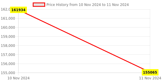 moglix.com Lab Plus PFA Round Bottom Flask 250 ml, LP-2045 (Pack of 5) lab plus Price History Graph from 10 Nov 2024 to 11 Nov 2024