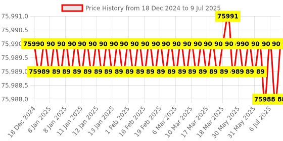 moglix.com Lab Plus PFA Round Bottom Flask 500 ml, LP-2047 lab plus Price History Graph from 18 Dec 2024 to 9 Jul 2025
