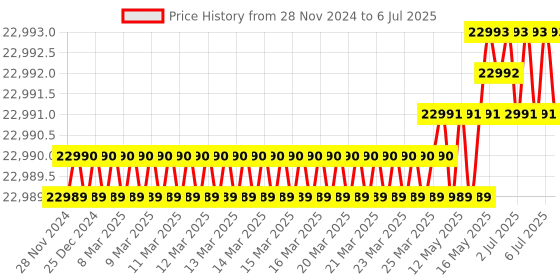 moglix.com Lab Plus PFA Round Bottom Single Mouth Flask 250 ml, LP-2049 lab plus Price History Graph from 28 Nov 2024 to 6 Jul 2025