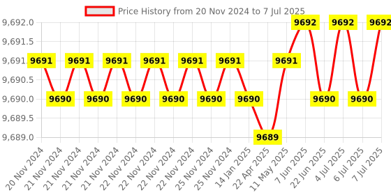 moglix.com Lab Plus PFA Sample Container 30 ml, LP-5158 lab plus Price History Graph from 20 Nov 2024 to 7 Jul 2025