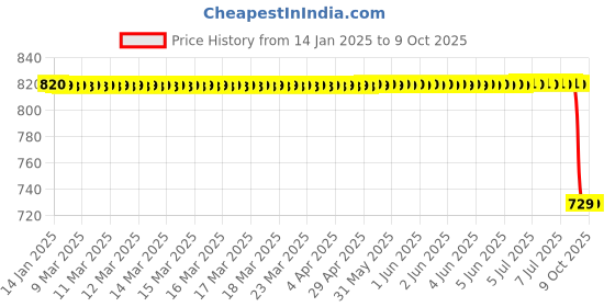 moglix.com Lab Plus PFA Stirring Rod Diameter 5 mm, LP-137 lab plus Price History Graph from 14 Jan 2025 to 9 Oct 2025