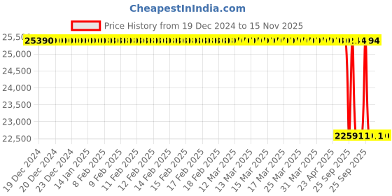 moglix.com Lab Plus PFA Tube 10 m, LP-2791 lab plus Price History Graph from 19 Dec 2024 to 15 Nov 2025