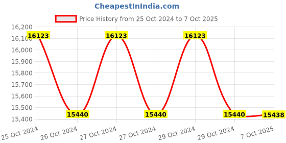 moglix.com Lab Plus PFA Vessel Container 10 ml, LP-5584 (Pack of 5) lab plus Price History Graph from 25 Oct 2024 to 7 Oct 2025