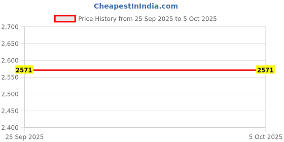 moglix.com Lab Plus PFA Vessel Container 20 ml, LP-5585 lab plus Price History Graph from 25 Sep 2025 to 5 Oct 2025