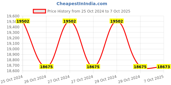 moglix.com Lab Plus PFA Vessel Container 20 ml, LP-5585 (Pack of 5) lab plus Price History Graph from 25 Oct 2024 to 6 Oct 2025