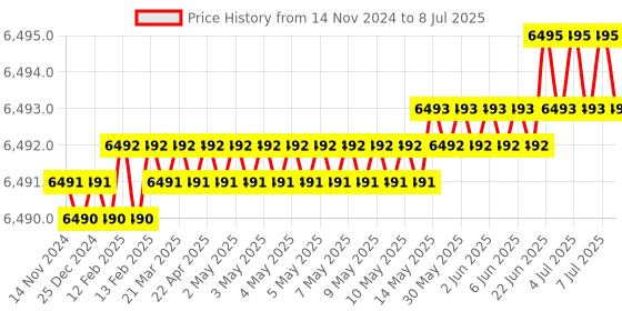 moglix.com Lab Plus PFA Vessel Container 200 ml, LP-5593 lab plus Price History Graph from 14 Nov 2024 to 8 Jul 2025